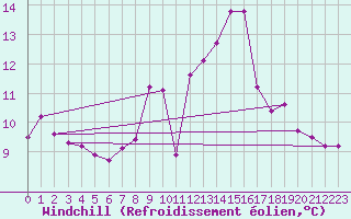 Courbe du refroidissement olien pour Wdenswil