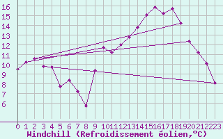Courbe du refroidissement olien pour Marseille - Saint-Loup (13)