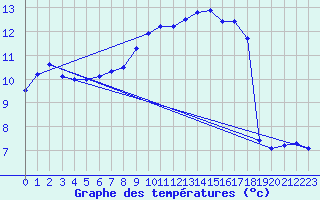 Courbe de tempratures pour Emden-Koenigspolder