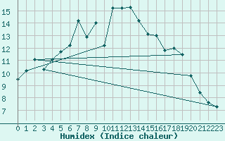 Courbe de l'humidex pour Hald V