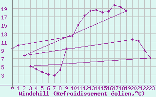 Courbe du refroidissement olien pour Saint-Julien-en-Quint (26)