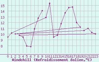 Courbe du refroidissement olien pour Villafranca