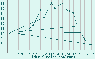 Courbe de l'humidex pour Glasgow (UK)