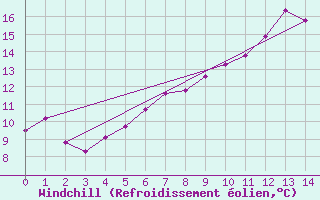 Courbe du refroidissement olien pour Groebming