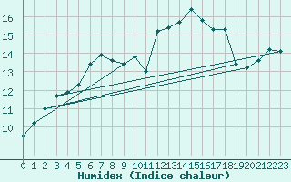 Courbe de l'humidex pour Leign-les-Bois (86)