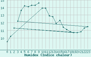 Courbe de l'humidex pour Saint Catherine's Point