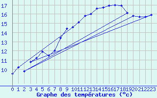 Courbe de tempratures pour Pershore