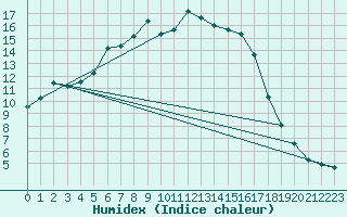 Courbe de l'humidex pour Hailuoto