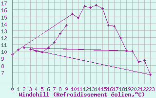 Courbe du refroidissement olien pour Genthin
