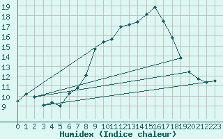 Courbe de l'humidex pour Vence (06)