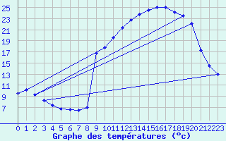 Courbe de tempratures pour Chichilianne (38)