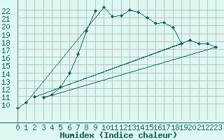 Courbe de l'humidex pour Zilina / Hricov