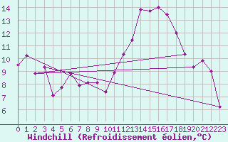 Courbe du refroidissement olien pour Grenoble/St-Etienne-St-Geoirs (38)