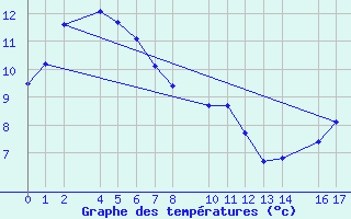 Courbe de tempratures pour Loja