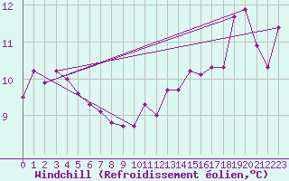 Courbe du refroidissement olien pour Grasque (13)
