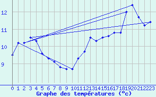 Courbe de tempratures pour Grasque (13)