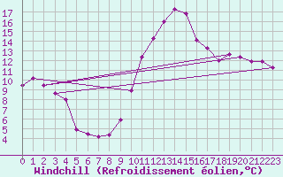 Courbe du refroidissement olien pour Mont-de-Marsan (40)