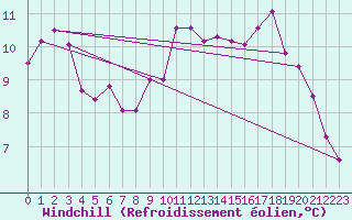 Courbe du refroidissement olien pour Renwez (08)