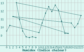 Courbe de l'humidex pour Corsept (44)