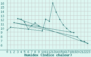 Courbe de l'humidex pour Chalmazel Jeansagnire (42)