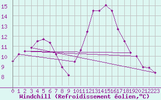 Courbe du refroidissement olien pour Quimper (29)