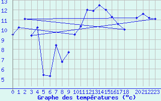 Courbe de tempratures pour Belfort (90)