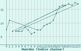 Courbe de l'humidex pour Luxeuil (70)