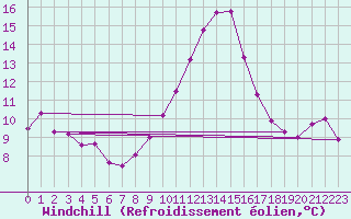 Courbe du refroidissement olien pour Cap Bar (66)