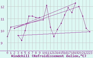 Courbe du refroidissement olien pour Cap de la Hve (76)