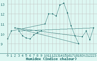 Courbe de l'humidex pour Aniane (34)