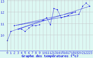 Courbe de tempratures pour Bergerac (24)