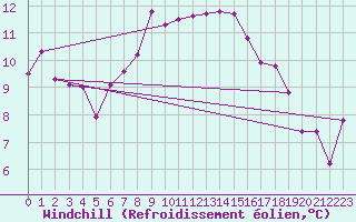 Courbe du refroidissement olien pour Lassnitzhoehe
