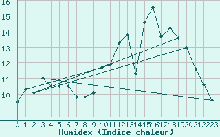 Courbe de l'humidex pour Saint-Ciers-sur-Gironde (33)