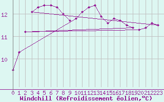 Courbe du refroidissement olien pour Croisette (62)