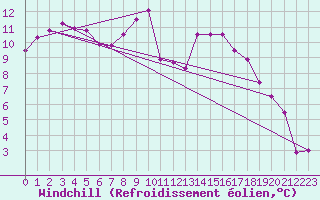 Courbe du refroidissement olien pour Gurteen