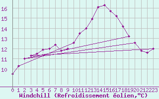 Courbe du refroidissement olien pour Brigueuil (16)