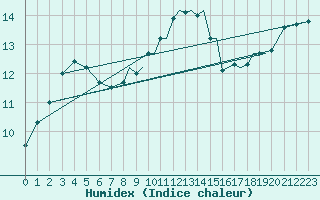 Courbe de l'humidex pour Shoream (UK)