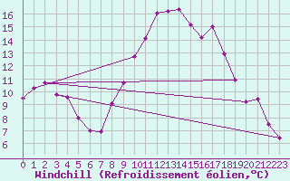 Courbe du refroidissement olien pour Arles-Ouest (13)
