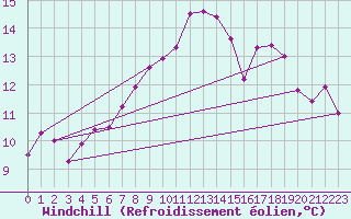 Courbe du refroidissement olien pour Altnaharra