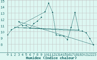 Courbe de l'humidex pour Drogden