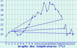 Courbe de tempratures pour Odiham