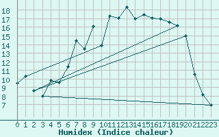 Courbe de l'humidex pour Rostherne No 2