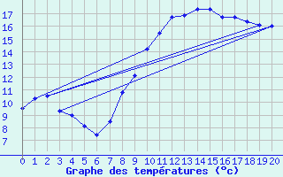 Courbe de tempratures pour Arces-Dilo (89)
