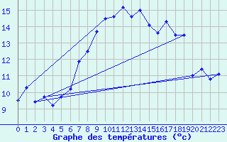 Courbe de tempratures pour Robiei