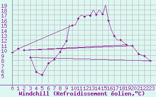 Courbe du refroidissement olien pour Madrid-Colmenar