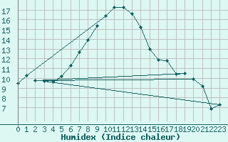 Courbe de l'humidex pour Joutseno Konnunsuo