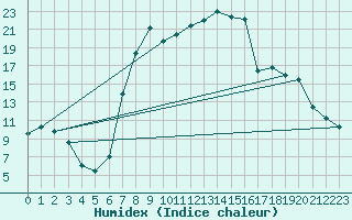 Courbe de l'humidex pour Decimomannu