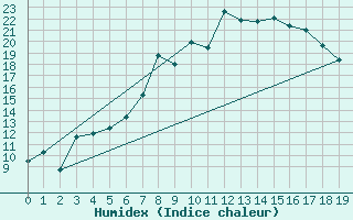 Courbe de l'humidex pour Perl-Nennig