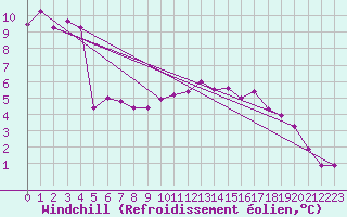 Courbe du refroidissement olien pour Lyon - Saint-Exupry (69)