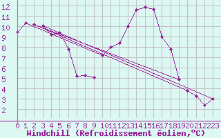 Courbe du refroidissement olien pour Lyon - Saint-Exupry (69)